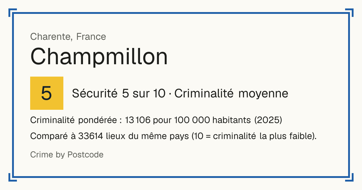 Champmillon, France: Sécurité 5 sur 10 (Criminalité moyenne). Criminalité pondérée : 13 106 pour 100 000 habitants (2025).