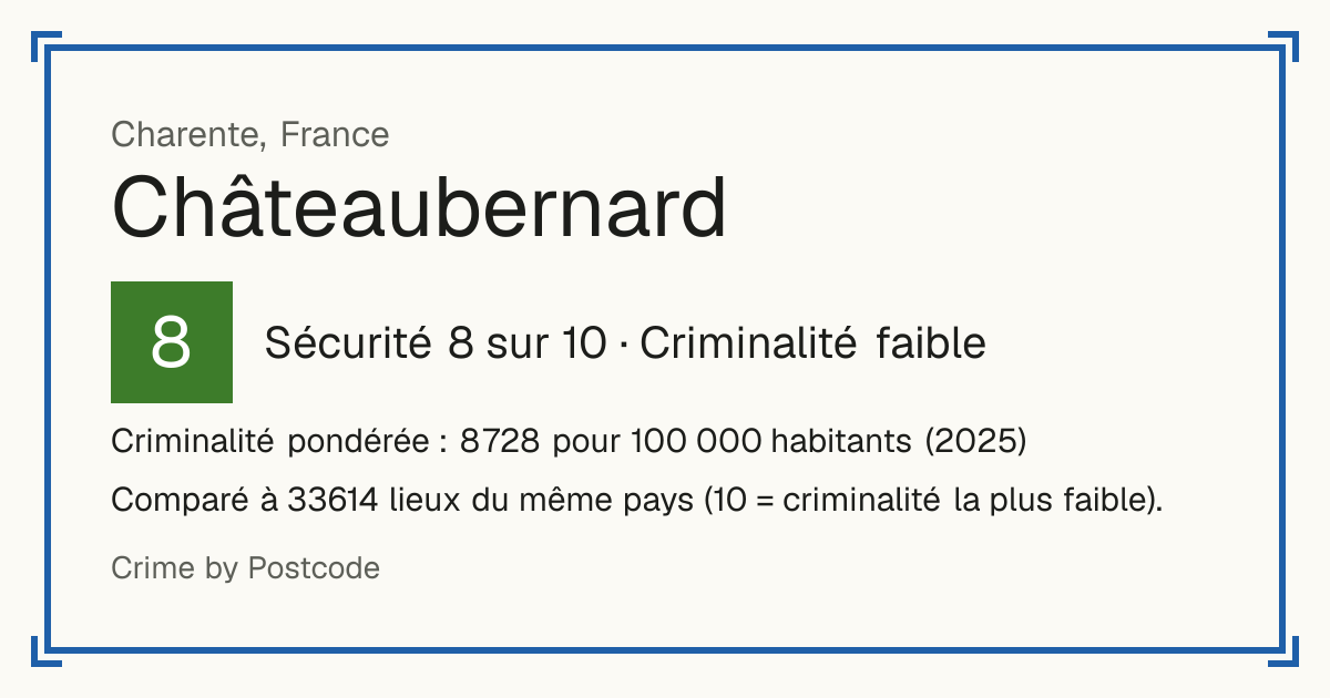 Châteaubernard, France: Sécurité 8 sur 10 (Criminalité faible). Criminalité pondérée : 8 728 pour 100 000 habitants (2025).