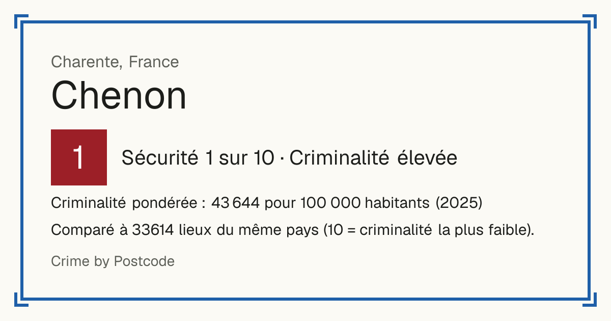Chenon, France: Sécurité 1 sur 10 (Criminalité élevée). Criminalité pondérée : 43 644 pour 100 000 habitants (2025).