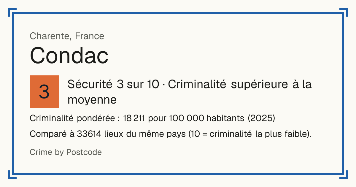 Condac, France: Sécurité 3 sur 10 (Criminalité supérieure à la moyenne). Criminalité pondérée : 18 211 pour 100 000 habitants (2025).