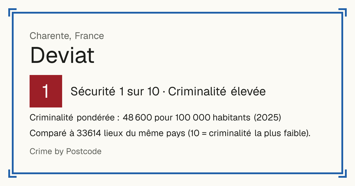 Deviat, France: Sécurité 1 sur 10 (Criminalité élevée). Criminalité pondérée : 48 600 pour 100 000 habitants (2025).