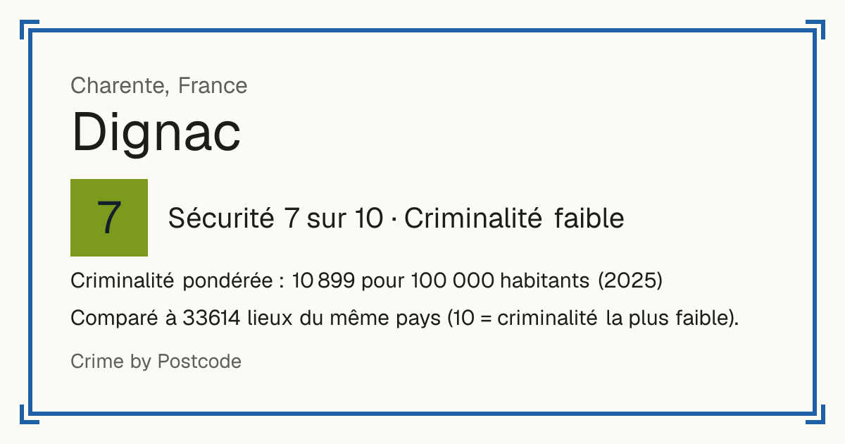 Dignac, France: Sécurité 7 sur 10 (Criminalité faible). Criminalité pondérée : 10 899 pour 100 000 habitants (2025).