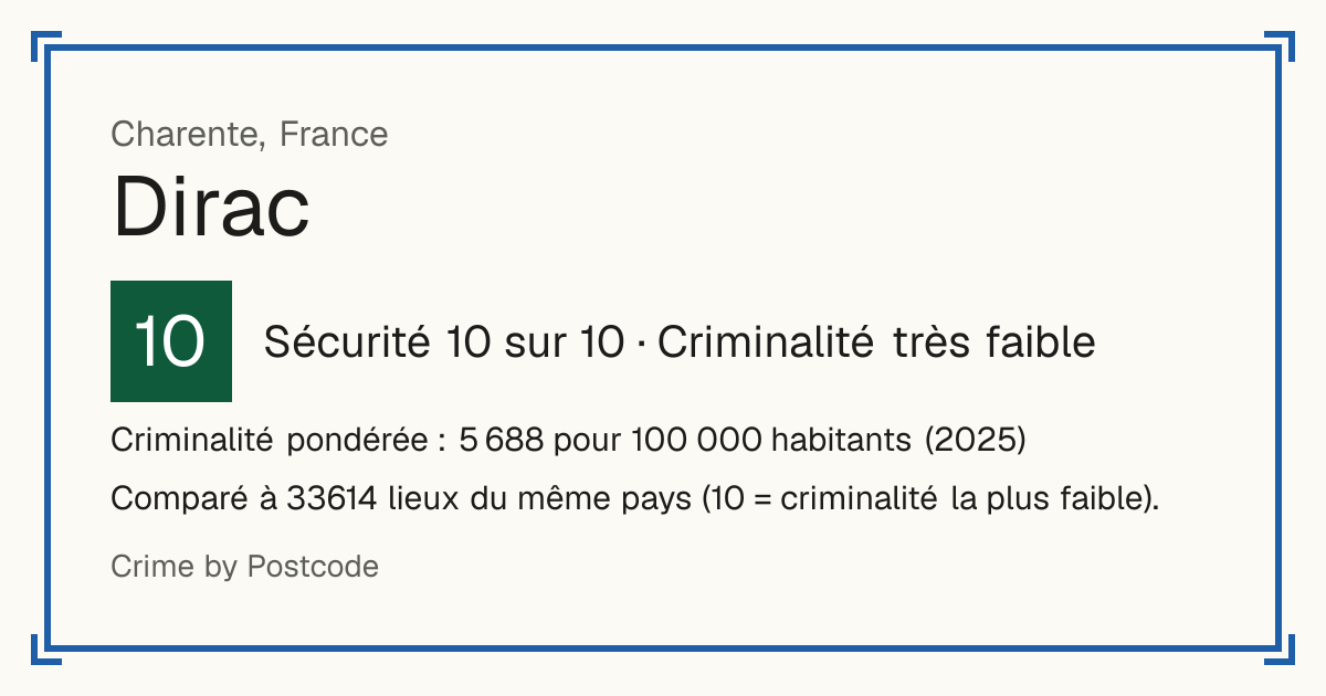 Dirac, France: Sécurité 10 sur 10 (Criminalité très faible). Criminalité pondérée : 5 688 pour 100 000 habitants (2025).