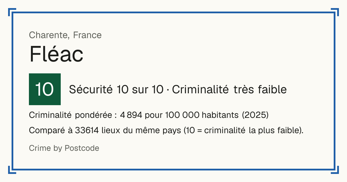 Fléac, France: Sécurité 10 sur 10 (Criminalité très faible). Criminalité pondérée : 4 894 pour 100 000 habitants (2025).