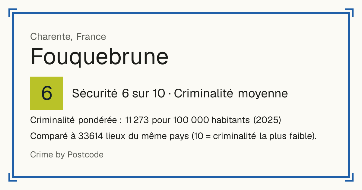 Fouquebrune, France: Sécurité 6 sur 10 (Criminalité moyenne). Criminalité pondérée : 11 273 pour 100 000 habitants (2025).