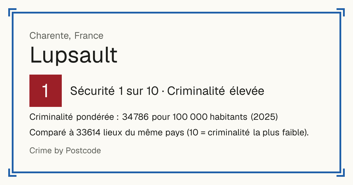 Lupsault, France: Sécurité 1 sur 10 (Criminalité élevée). Criminalité pondérée : 34 786 pour 100 000 habitants (2025).