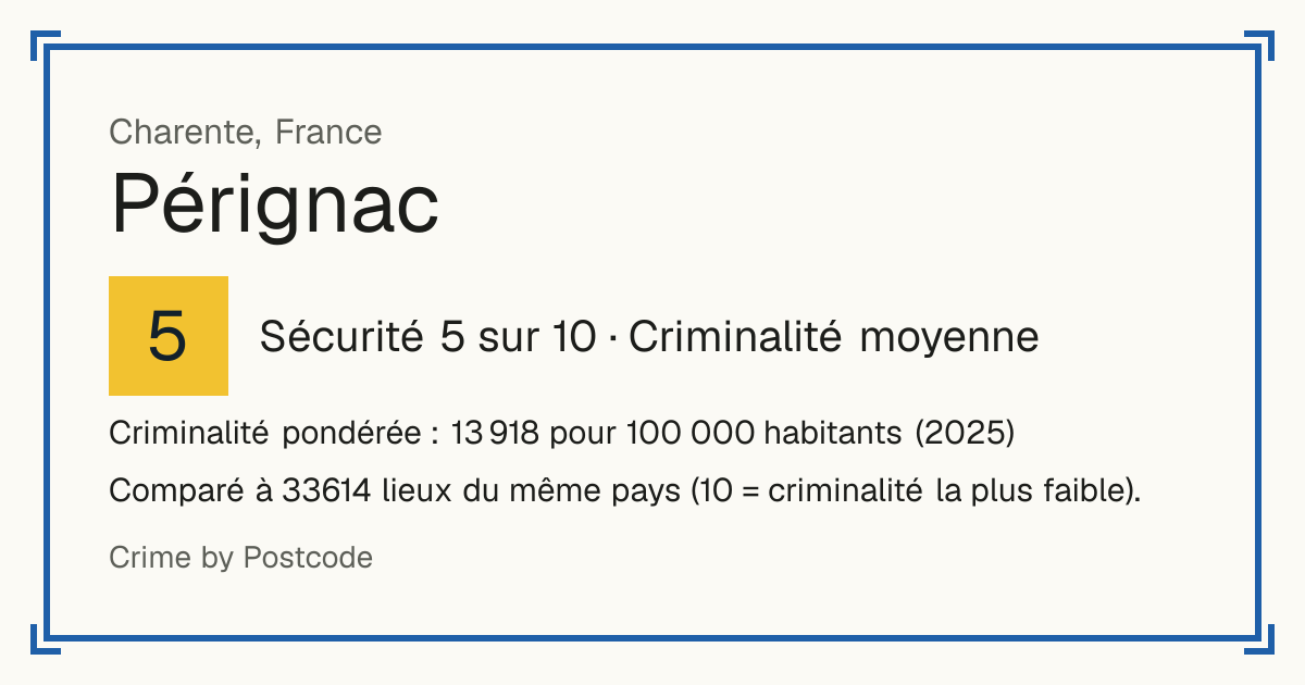 Pérignac, Charente, France: Sécurité 5 sur 10 (Criminalité moyenne). Criminalité pondérée : 13 918 pour 100 000 habitants (2025).