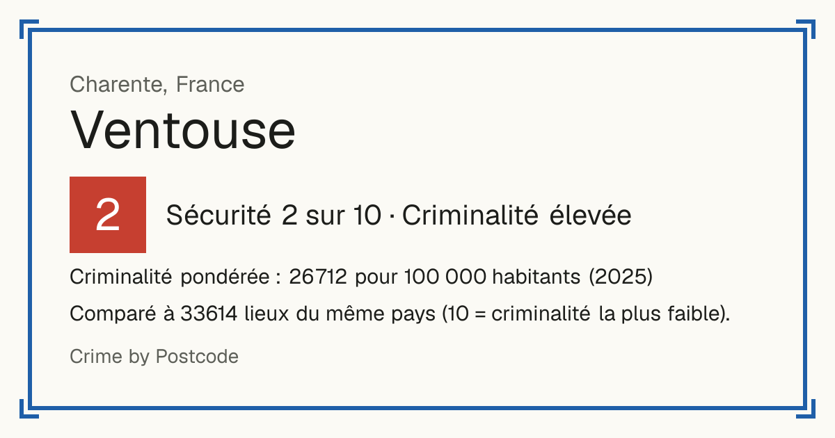 Ventouse, France: Sécurité 2 sur 10 (Criminalité élevée). Criminalité pondérée : 26 712 pour 100 000 habitants (2025).