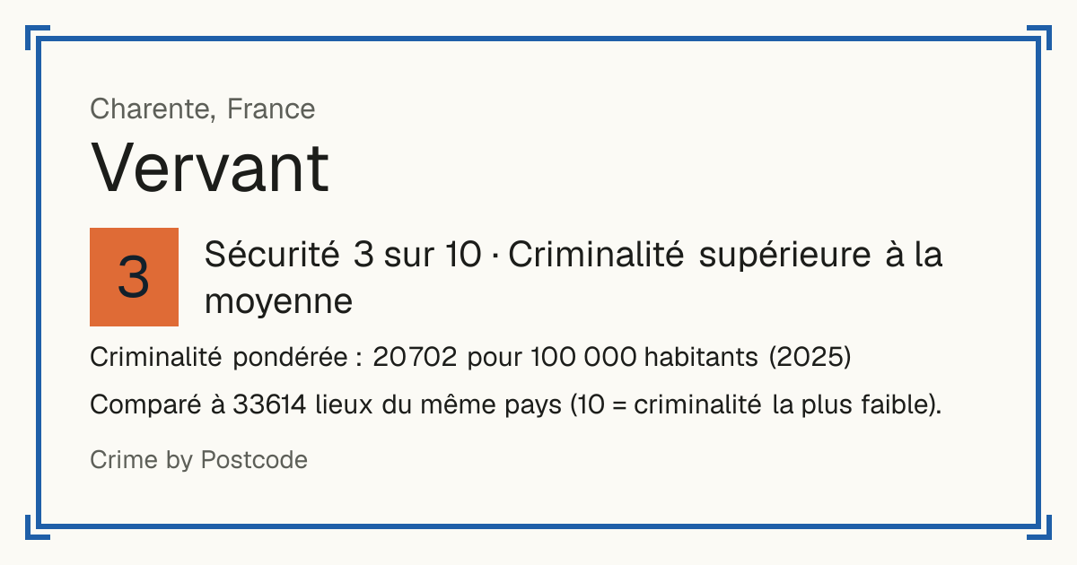 Vervant, Charente, France: Sécurité 3 sur 10 (Criminalité supérieure à la moyenne). Criminalité pondérée : 20 702 pour 100 000 habitants (2025).