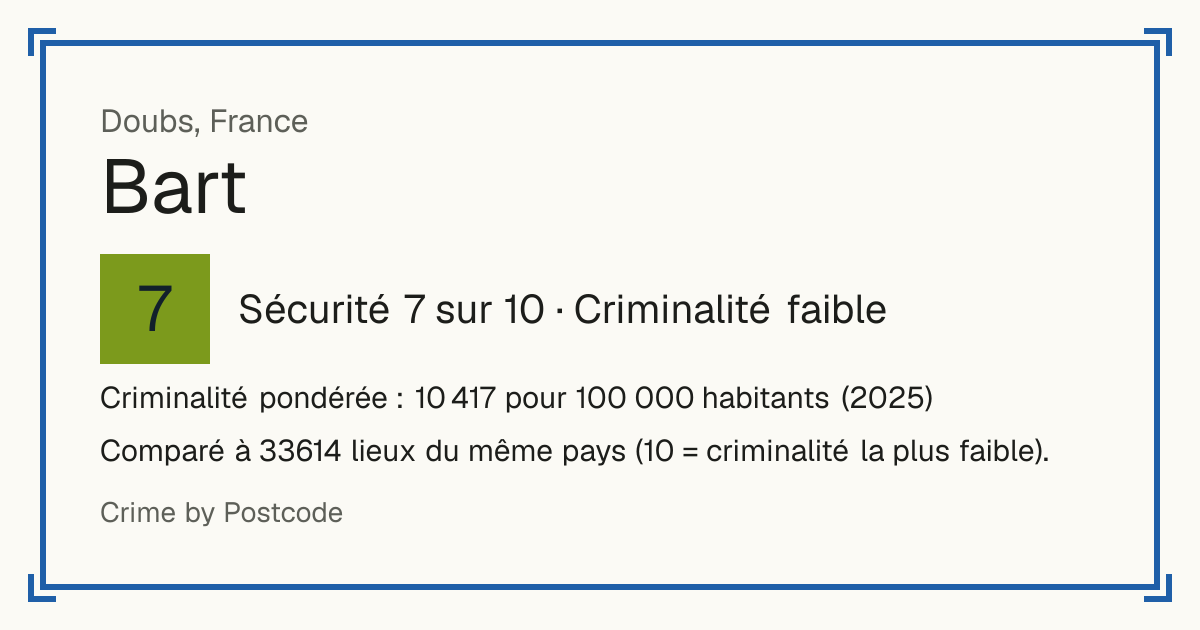 Bart, France: Sécurité 7 sur 10 (Criminalité faible). Criminalité pondérée : 10 417 pour 100 000 habitants (2025).