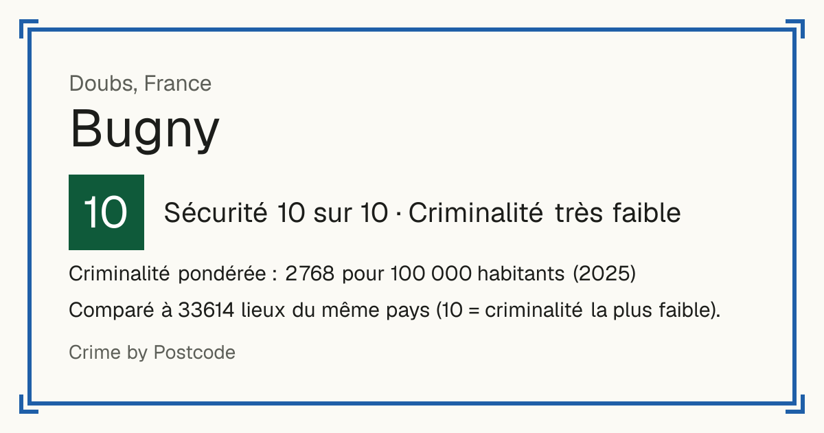 Bugny, France: Sécurité 10 sur 10 (Criminalité très faible). Criminalité pondérée : 2 768 pour 100 000 habitants (2025).