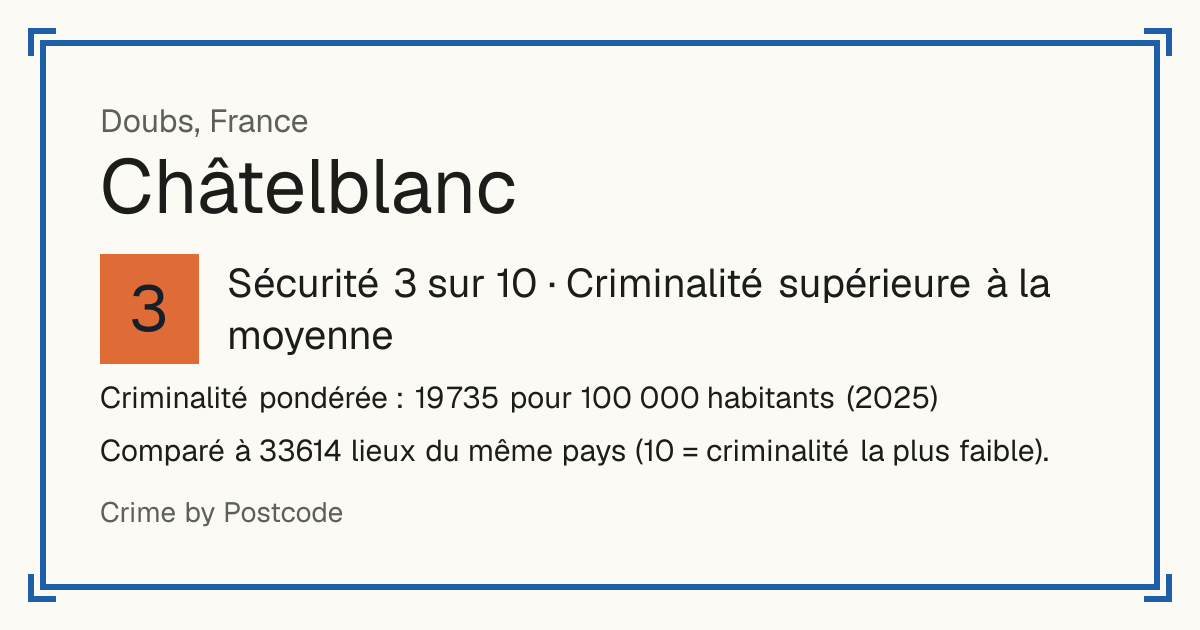 Châtelblanc, France: Sécurité 3 sur 10 (Criminalité supérieure à la moyenne). Criminalité pondérée : 19 735 pour 100 000 habitants (2025).