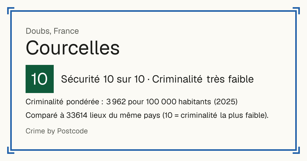 Courcelles, Doubs, France: Sécurité 10 sur 10 (Criminalité très faible). Criminalité pondérée : 3 962 pour 100 000 habitants (2025).