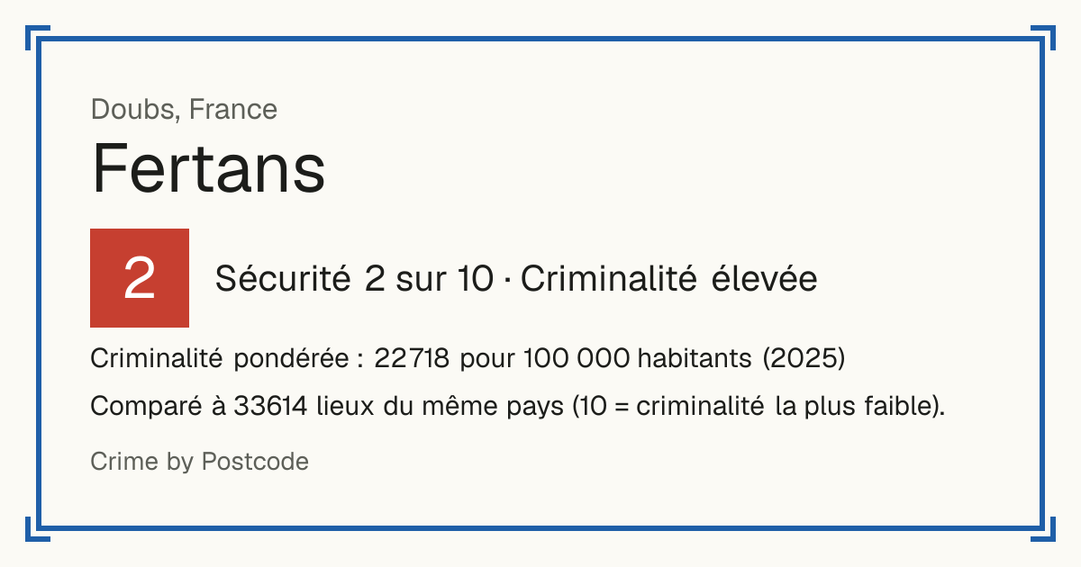 Fertans, France: Sécurité 2 sur 10 (Criminalité élevée). Criminalité pondérée : 22 718 pour 100 000 habitants (2025).