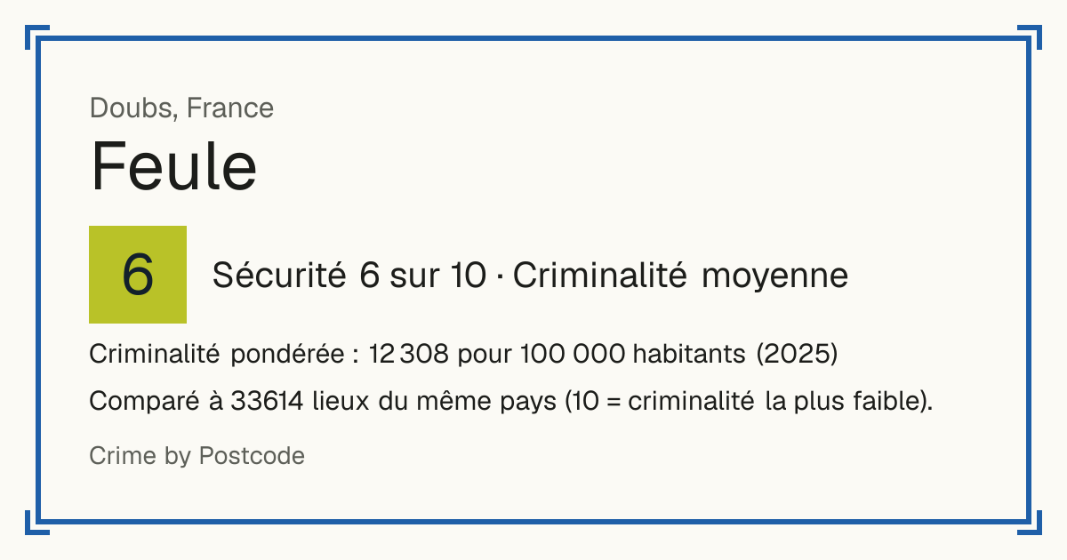 Feule, France: Sécurité 6 sur 10 (Criminalité moyenne). Criminalité pondérée : 12 308 pour 100 000 habitants (2025).