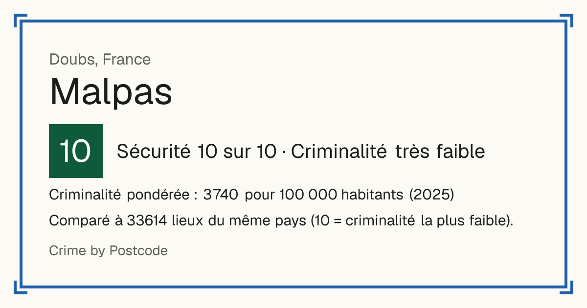 Malpas, France: Sécurité 10 sur 10 (Criminalité très faible). Criminalité pondérée : 3 740 pour 100 000 habitants (2025).