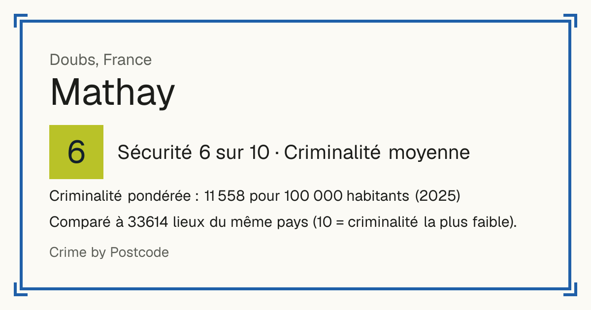 Mathay, France: Sécurité 6 sur 10 (Criminalité moyenne). Criminalité pondérée : 11 558 pour 100 000 habitants (2025).