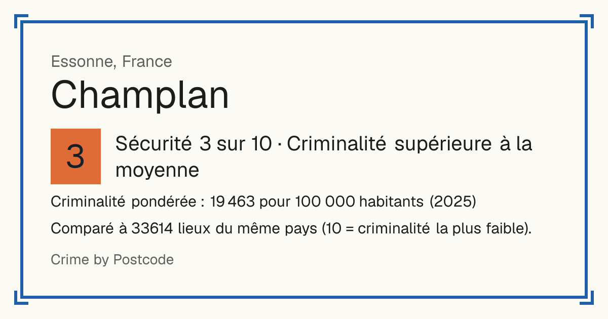 Champlan, France: Sécurité 3 sur 10 (Criminalité supérieure à la moyenne). Criminalité pondérée : 19 463 pour 100 000 habitants (2025).