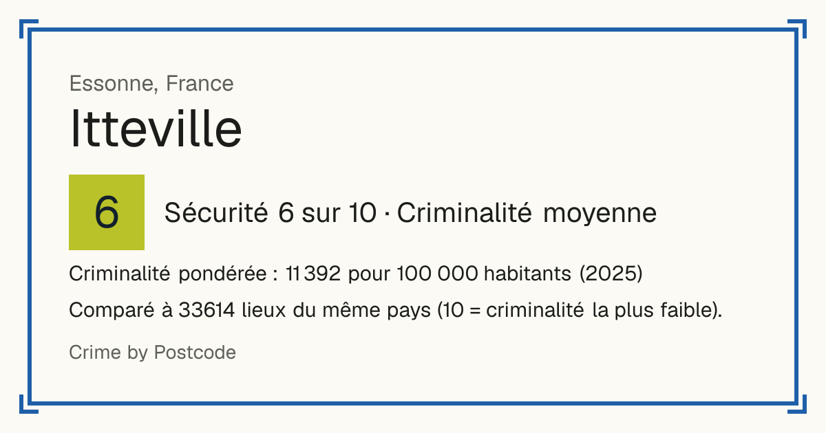 Itteville, France: Sécurité 6 sur 10 (Criminalité moyenne). Criminalité pondérée : 11 392 pour 100 000 habitants (2025).