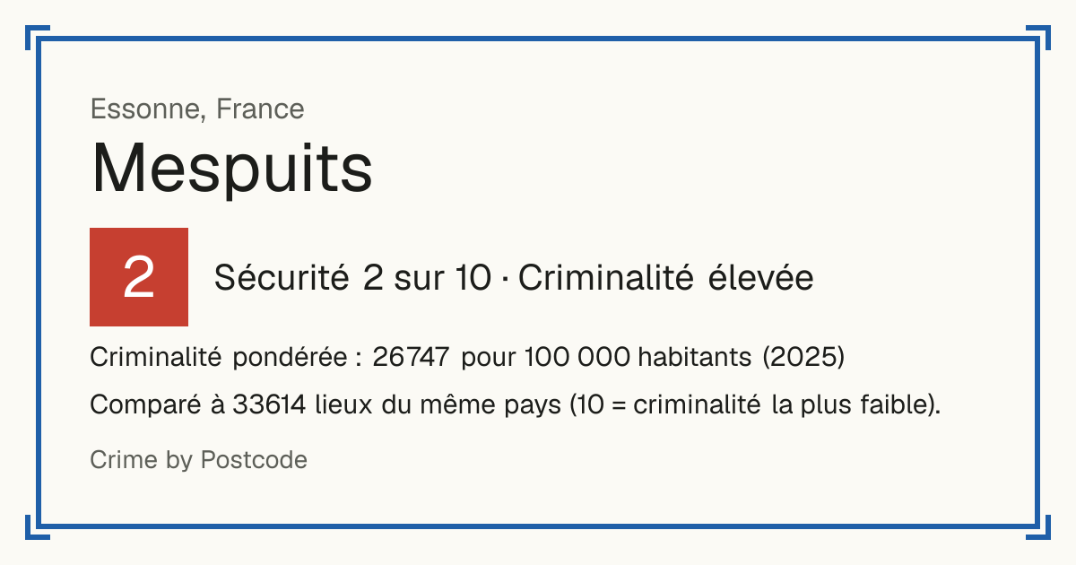 Mespuits, France: Sécurité 2 sur 10 (Criminalité élevée). Criminalité pondérée : 26 747 pour 100 000 habitants (2025).
