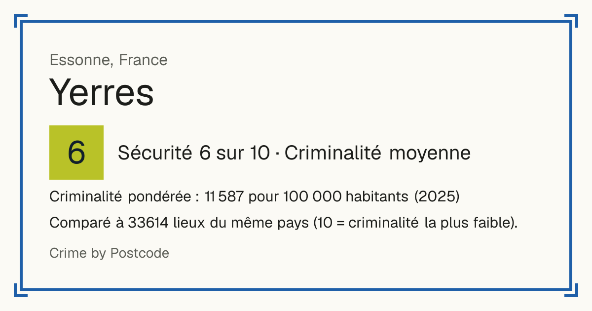 Yerres, France: Sécurité 6 sur 10 (Criminalité moyenne). Criminalité pondérée : 11 587 pour 100 000 habitants (2025).