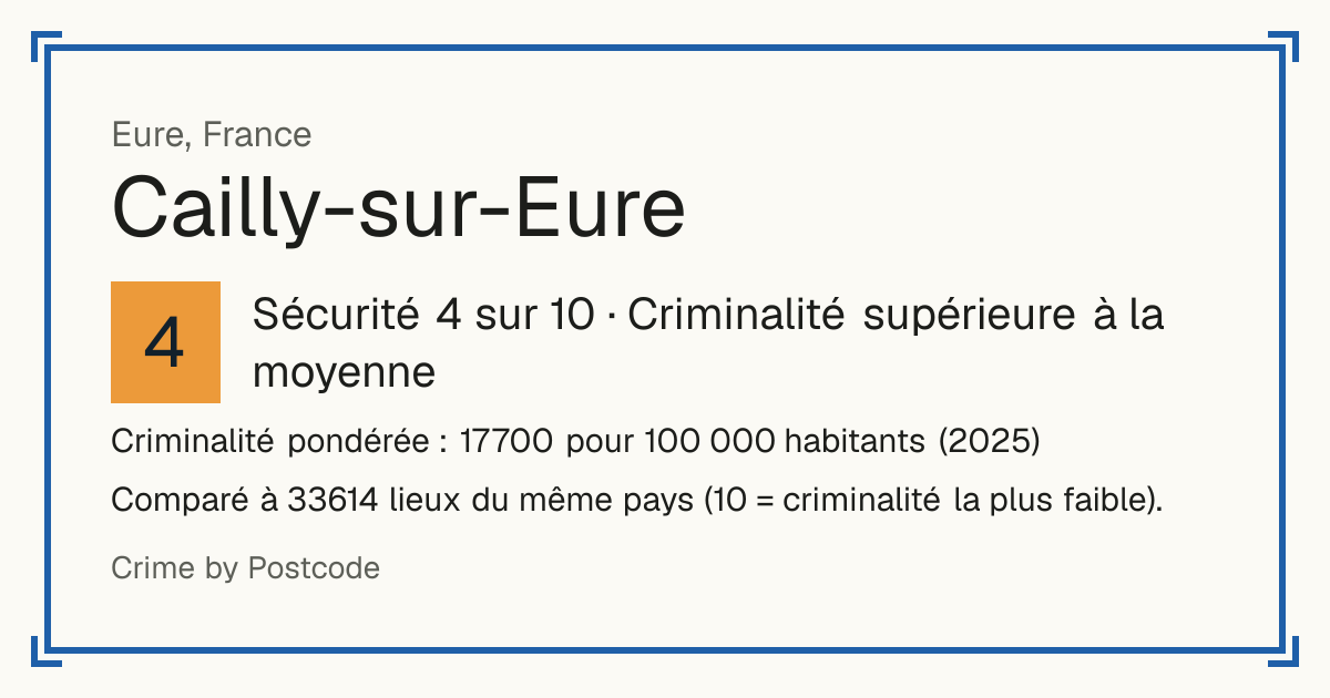 Cailly-sur-Eure, France: Sécurité 4 sur 10 (Criminalité supérieure à la moyenne). Criminalité pondérée : 17 700 pour 100 000 habitants (2025).