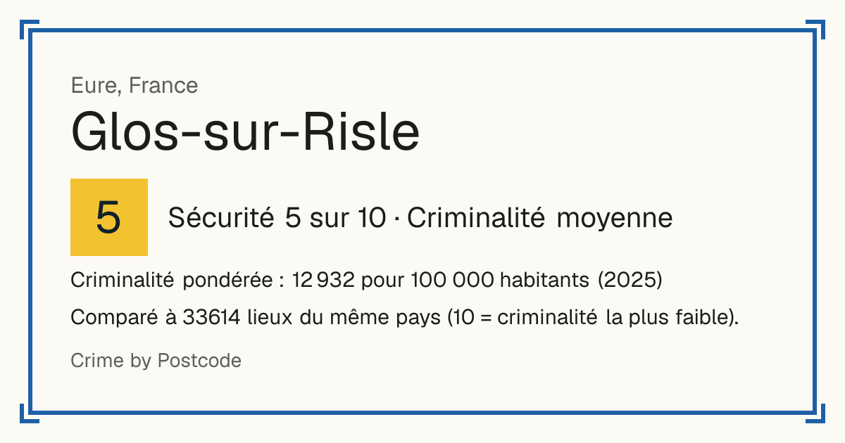 Glos-sur-Risle, France: Sécurité 5 sur 10 (Criminalité moyenne). Criminalité pondérée : 12 932 pour 100 000 habitants (2025).
