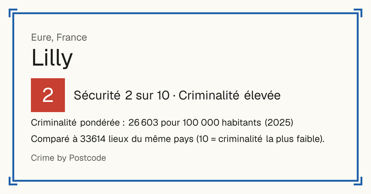 Lilly, France: Sécurité 2 sur 10 (Criminalité élevée). Criminalité pondérée : 26 603 pour 100 000 habitants (2025).