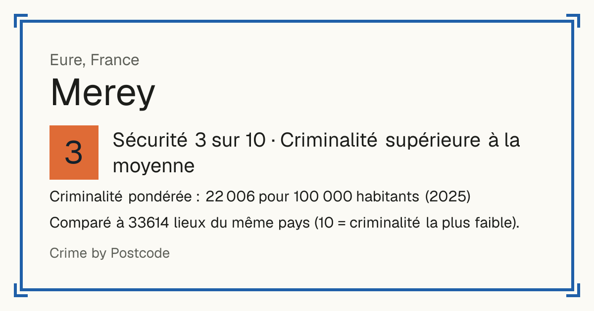 Merey, France: Sécurité 3 sur 10 (Criminalité supérieure à la moyenne). Criminalité pondérée : 22 006 pour 100 000 habitants (2025).