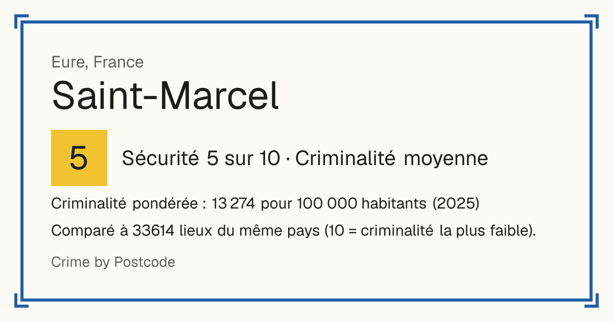 Saint-Marcel, Eure, France: Sécurité 5 sur 10 (Criminalité moyenne). Criminalité pondérée : 13 274 pour 100 000 habitants (2025).