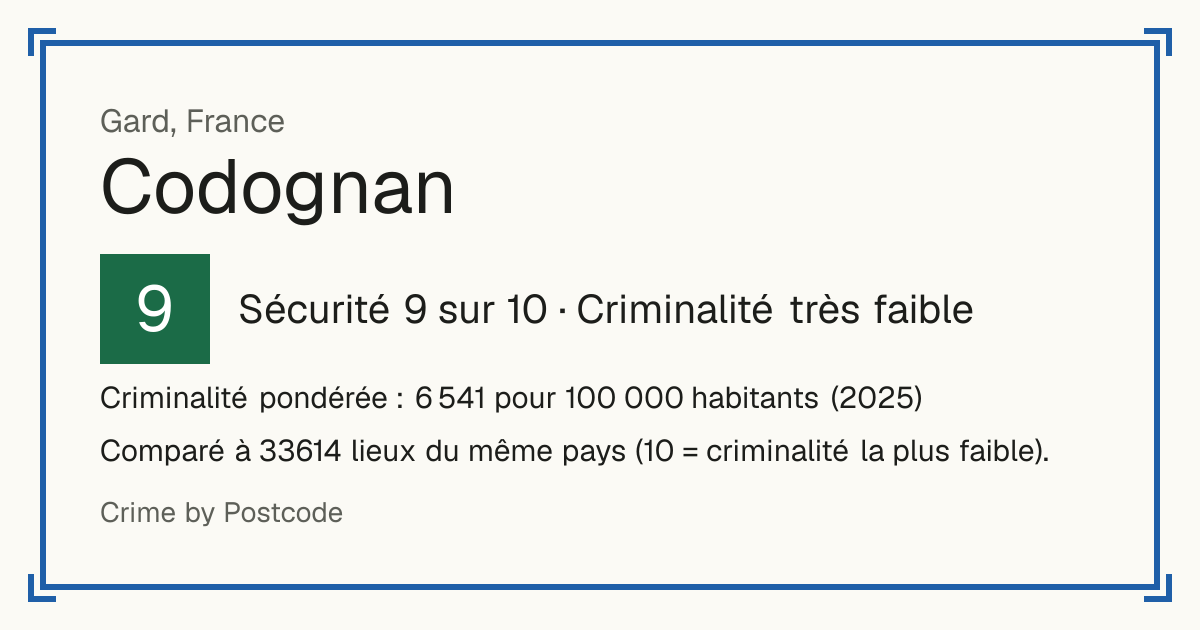 Codognan, France: Sécurité 9 sur 10 (Criminalité très faible). Criminalité pondérée : 6 541 pour 100 000 habitants (2025).