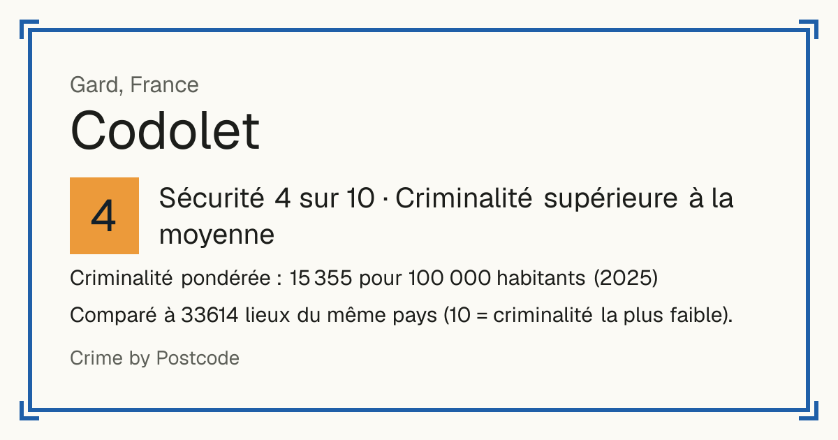 Codolet, France: Sécurité 4 sur 10 (Criminalité supérieure à la moyenne). Criminalité pondérée : 15 355 pour 100 000 habitants (2025).