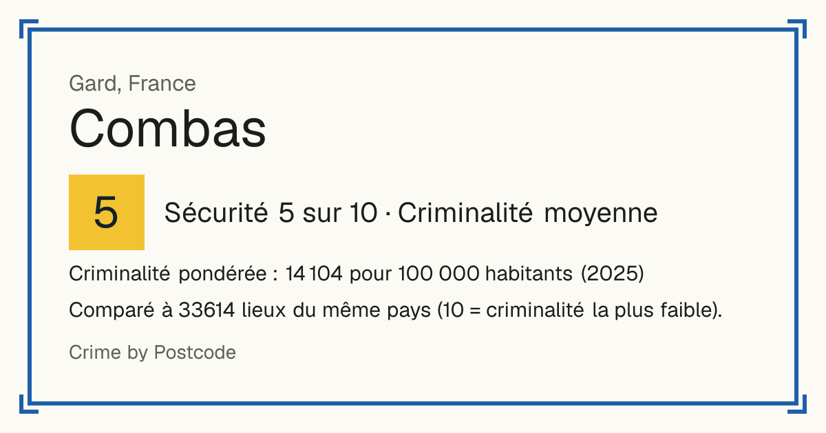 Combas, France: Sécurité 5 sur 10 (Criminalité moyenne). Criminalité pondérée : 14 104 pour 100 000 habitants (2025).