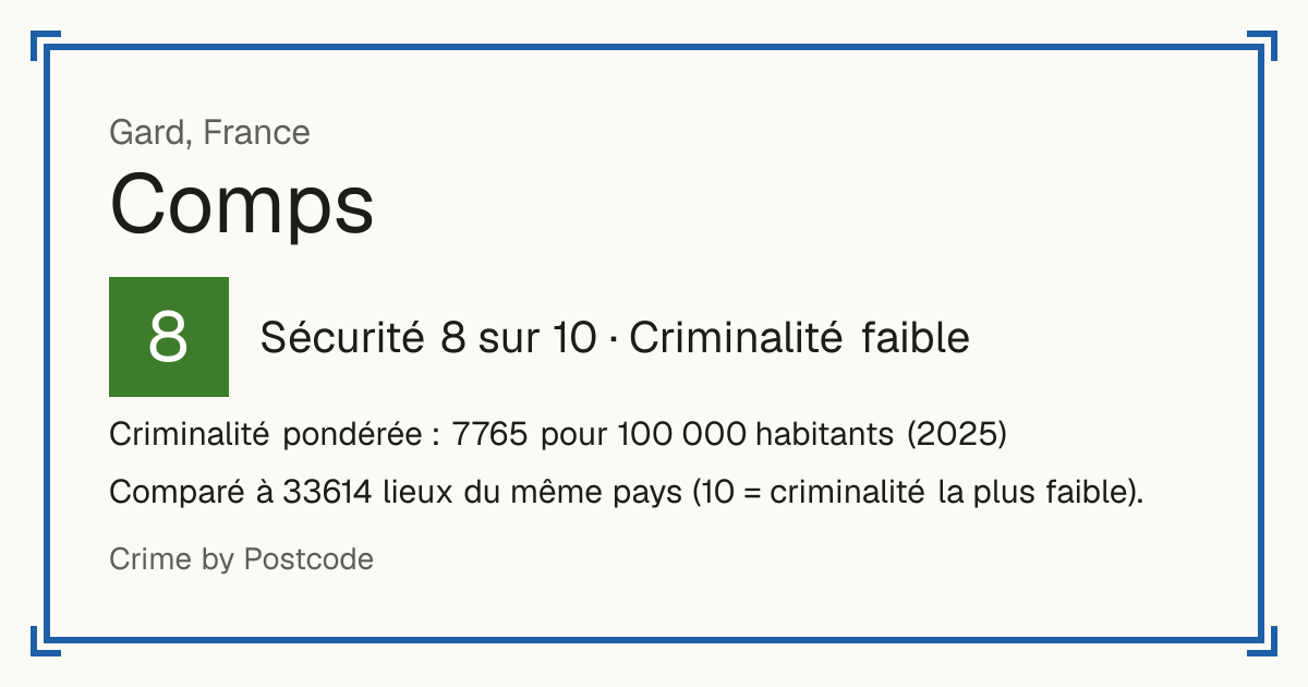 Comps, Gard, France: Sécurité 8 sur 10 (Criminalité faible). Criminalité pondérée : 7 765 pour 100 000 habitants (2025).