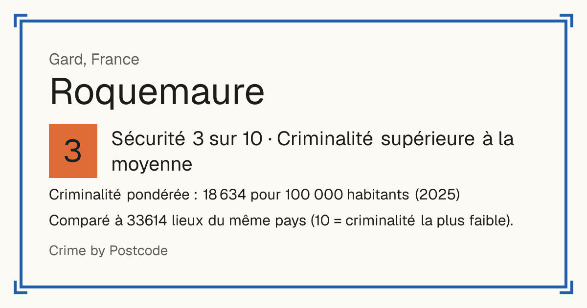 Roquemaure, Gard, France: Sécurité 3 sur 10 (Criminalité supérieure à la moyenne). Criminalité pondérée : 18 634 pour 100 000 habitants (2025).