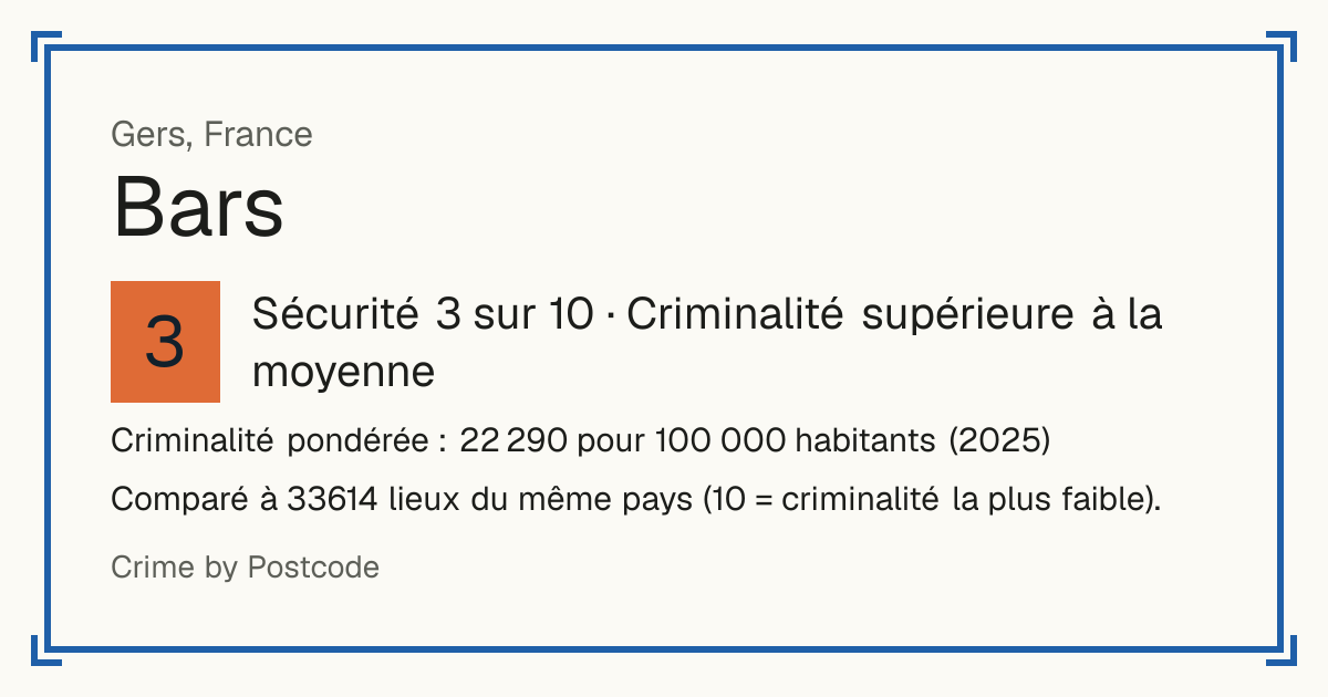 Bars, Gers, France: Sécurité 3 sur 10 (Criminalité supérieure à la moyenne). Criminalité pondérée : 22 290 pour 100 000 habitants (2025).