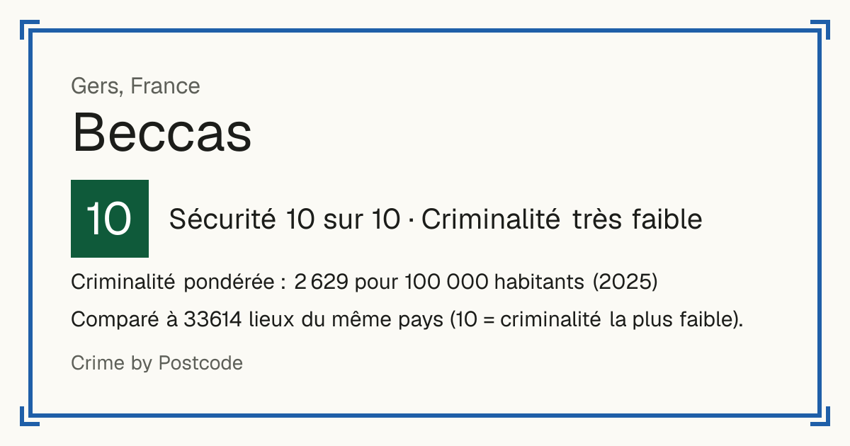 Beccas, France: Sécurité 10 sur 10 (Criminalité très faible). Criminalité pondérée : 2 629 pour 100 000 habitants (2025).