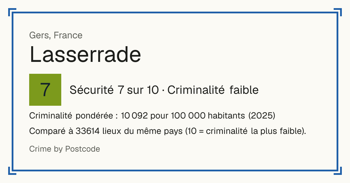Lasserrade, France: Sécurité 7 sur 10 (Criminalité faible). Criminalité pondérée : 10 092 pour 100 000 habitants (2025).