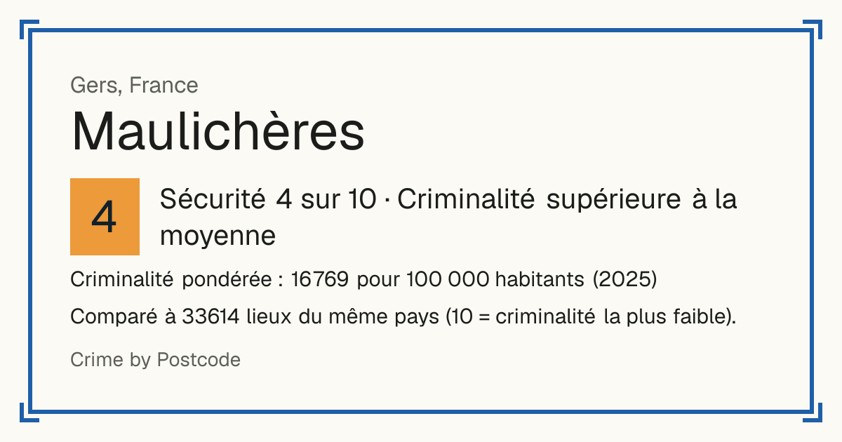 Maulichères, France: Sécurité 4 sur 10 (Criminalité supérieure à la moyenne). Criminalité pondérée : 16 769 pour 100 000 habitants (2025).
