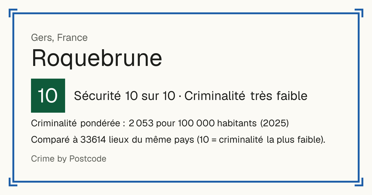 Roquebrune, Gers, France: Sécurité 10 sur 10 (Criminalité très faible). Criminalité pondérée : 2 053 pour 100 000 habitants (2025).