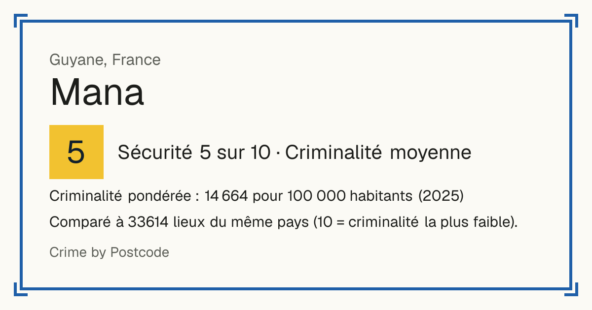 Mana, France: Sécurité 5 sur 10 (Criminalité moyenne). Criminalité pondérée : 14 664 pour 100 000 habitants (2025).