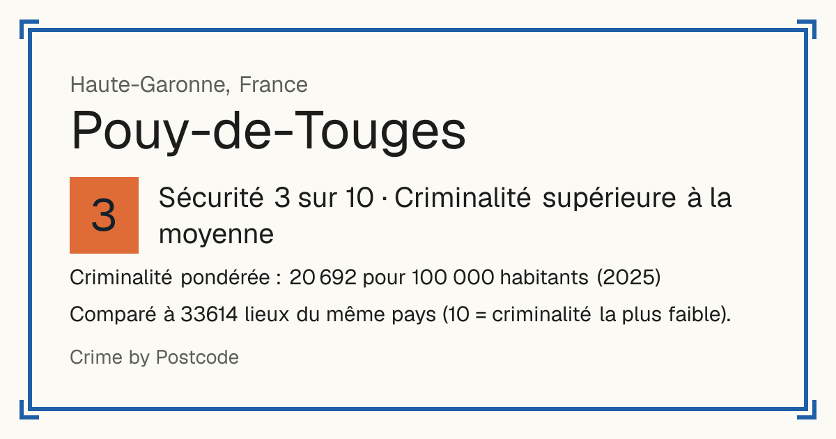 Pouy-de-Touges, France: Sécurité 3 sur 10 (Criminalité supérieure à la moyenne). Criminalité pondérée : 20 692 pour 100 000 habitants (2025).