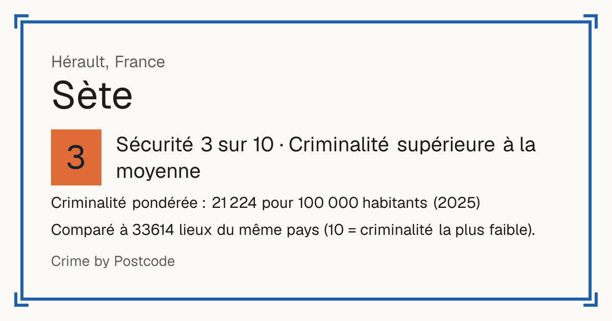 Sète, France: Sécurité 3 sur 10 (Criminalité supérieure à la moyenne). Criminalité pondérée : 21 224 pour 100 000 habitants (2025).