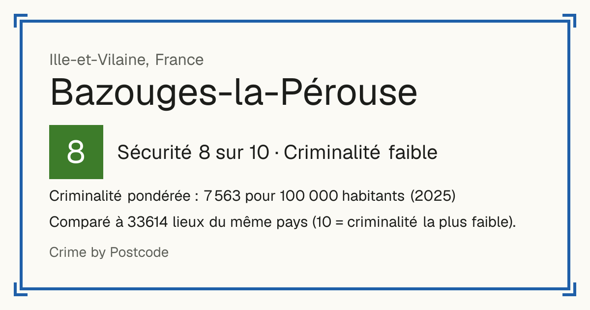 Bazouges-la-Pérouse, France: Sécurité 8 sur 10 (Criminalité faible). Criminalité pondérée : 7 563 pour 100 000 habitants (2025).