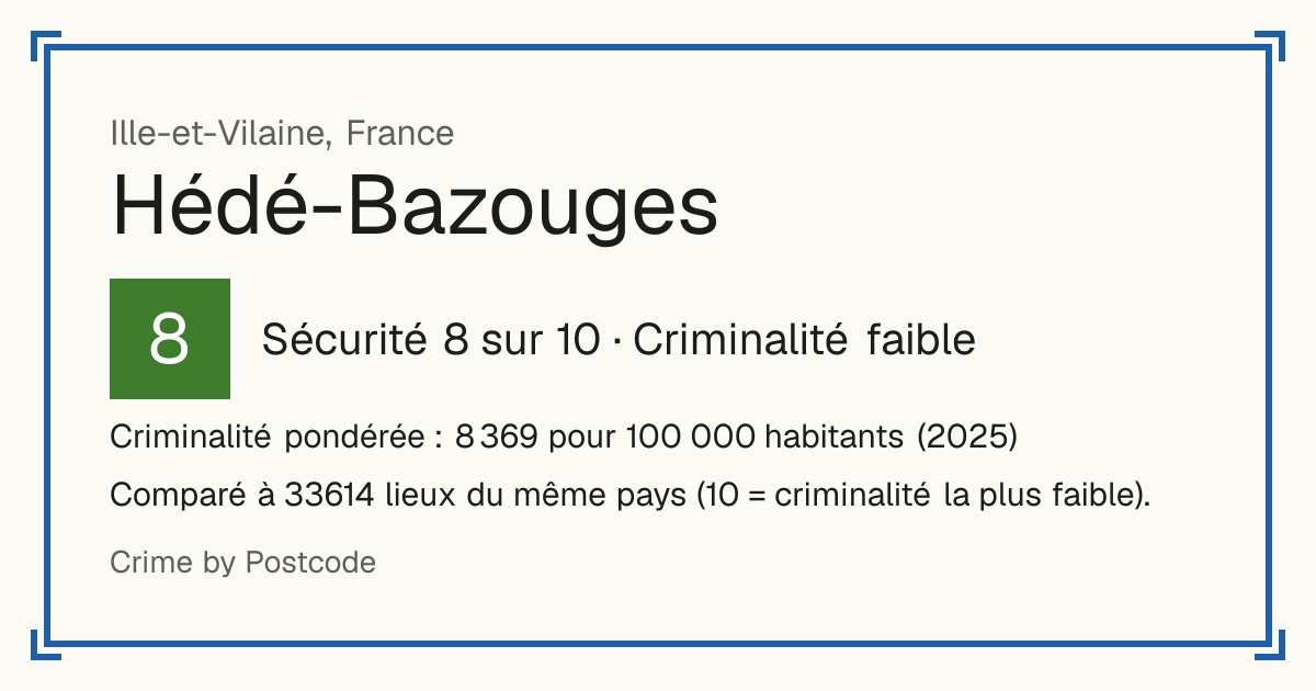 Hédé-Bazouges, France: Sécurité 8 sur 10 (Criminalité faible). Criminalité pondérée : 8 369 pour 100 000 habitants (2025).