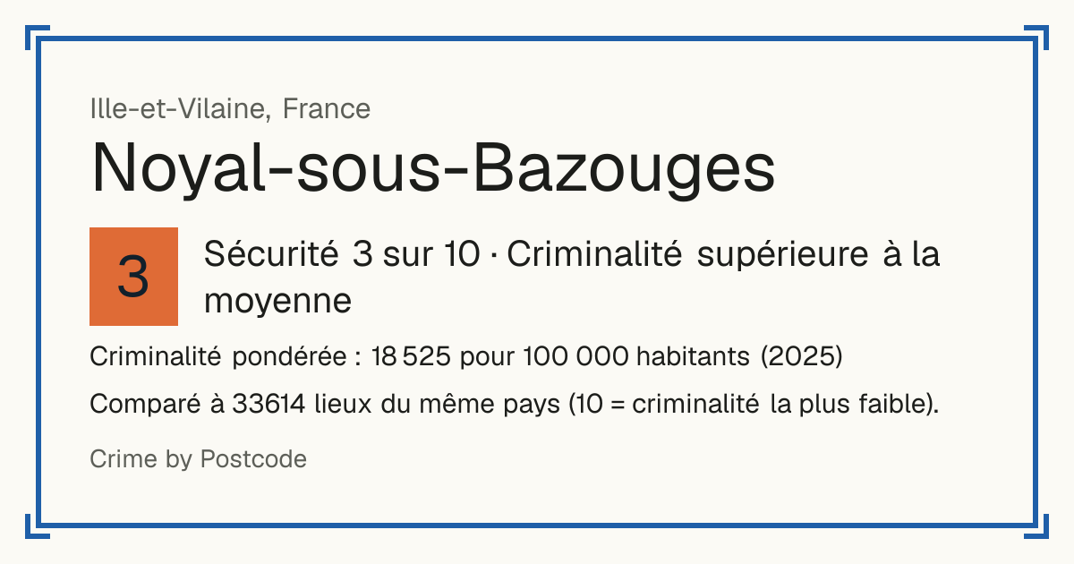 Noyal-sous-Bazouges, France: Sécurité 3 sur 10 (Criminalité supérieure à la moyenne). Criminalité pondérée : 18 525 pour 100 000 habitants (2025).