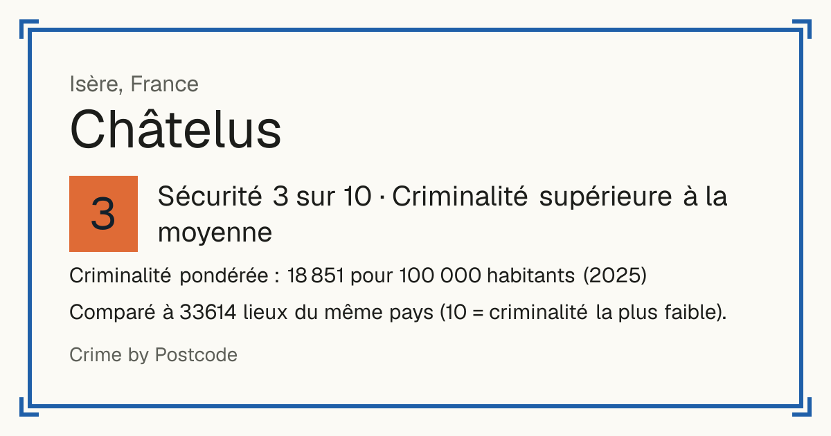 Châtelus, Isère, France: Sécurité 3 sur 10 (Criminalité supérieure à la moyenne). Criminalité pondérée : 18 851 pour 100 000 habitants (2025).