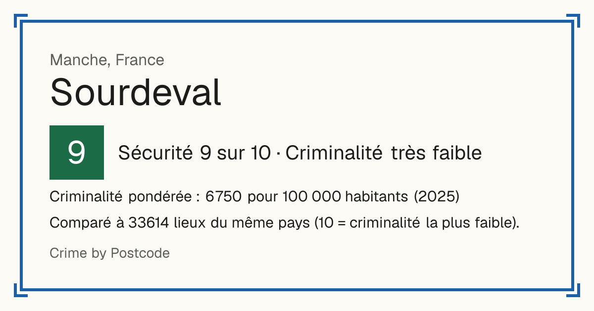 Sourdeval, France: Sécurité 9 sur 10 (Criminalité très faible). Criminalité pondérée : 6 750 pour 100 000 habitants (2025).