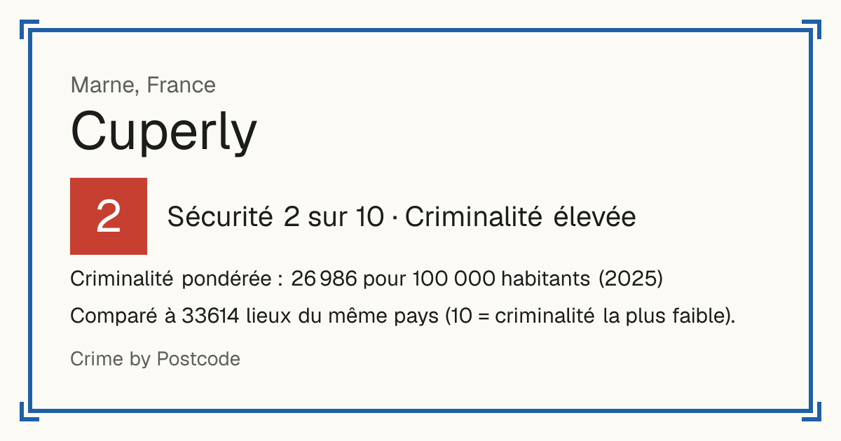 Cuperly, France: Sécurité 2 sur 10 (Criminalité élevée). Criminalité pondérée : 26 986 pour 100 000 habitants (2025).