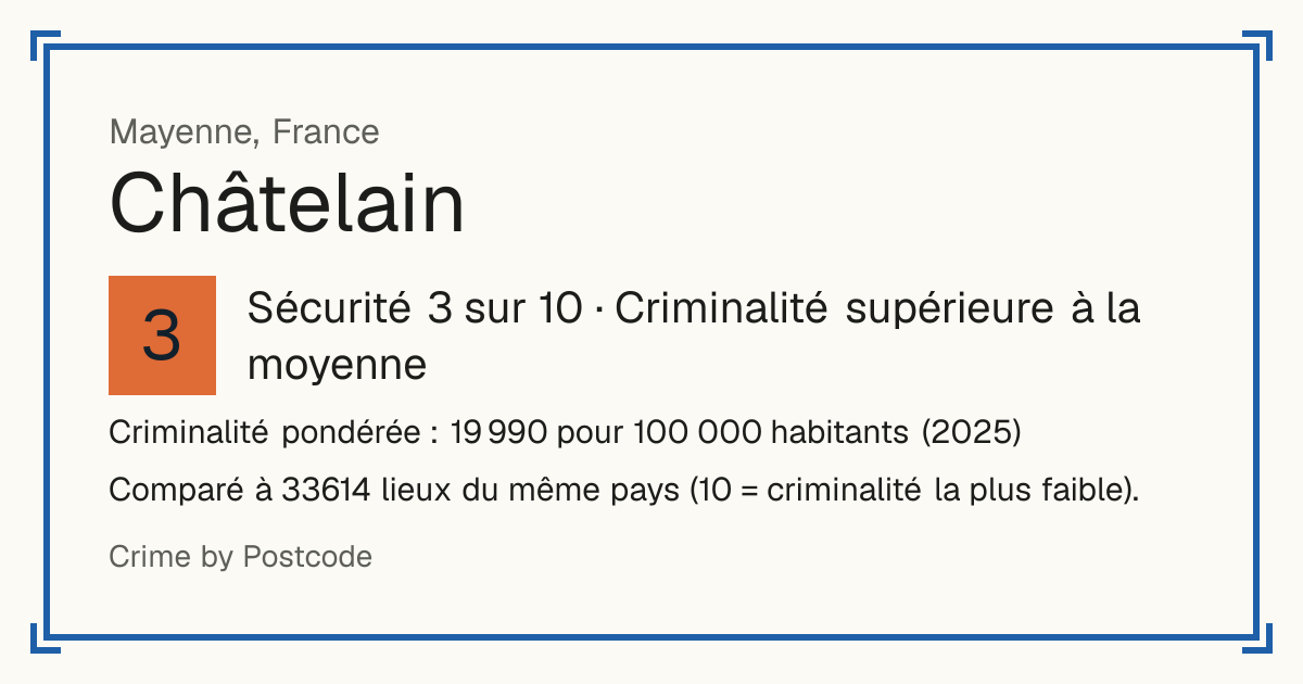 Châtelain, France: Sécurité 3 sur 10 (Criminalité supérieure à la moyenne). Criminalité pondérée : 19 990 pour 100 000 habitants (2025).
